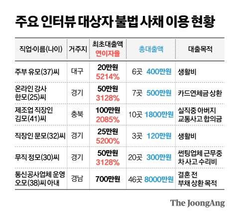 주요 인터뷰 대상자 불법 사채 이용 현황. 그래픽=김영옥 기자 yesok@joongang.co.kr