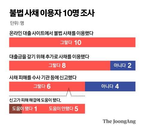 불법 사채 이용자 10명 조사. 그래픽=김영옥 기자 yesok@joongang.co.kr