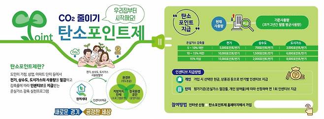 탄소포인트제 리플렛. / 사진제공=경기도