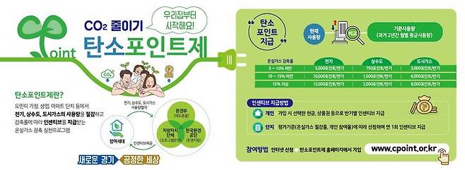탄소포인트제. (사진=경기도 제공) *재판매 및 DB 금지