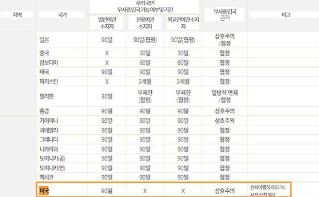 사증면제협정 체결국가. 외교부 홈페이지 캡처