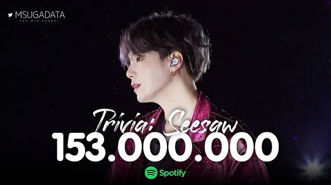 방탄소년단 슈가 'Trivia 轉 : Seesaw' 스포티파이 1억 5300만 달성..빛나는 인기