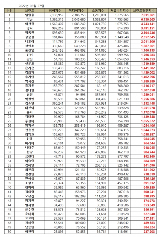 Trot Singer brand reputation released on March 27, March 2022 Big data analysis showed Young Tak ranked fourth.The Young Tak brand was analyzed as JiSoo 3,491,151 as the participating JiSoo 997,259 media JiSoo 891,598 communication JiSoo 788,004 community JiSoo 814,290.Compared with the brand reputation JiSo 1,952,134 in February, it rose 78.84%.Young Tak showed a dramatic uptrend by climbing to 27th place in January and 4th place in March after 7th place in February. Young Tak and my people feel the power.Young Tak is a new song Abalone Eat recently released, and it is gaining popularity and shines the presence of the music industry.Brand reputation JiSoo is an indicator created by brand big data analysis by finding out that consumers online habits have a great impact on brand consumption.Through the Trot Singer brand reputation analysis, we can measure the positive evaluation of the Trot Singer brand, media interest, and consumer interest and communication.Brand reputation ranking recommendation JiSoo was included as a weight in the brand reputation algorithm.In March 2022, the Trot Singer brand reputation analysis was conducted by Lim Young-woong, Park Gun, Lee Chan-won, Young Tak, Jung Dong-won, Jang Yoon-jung, Na Hoon-ah, Jang Min-ho, Hong Jin-young, Jin Sung, Gangjin, Sulundo, Eun Ga Eun, Kim Hee-jae, Song Gain, Park Seo-jin, Hong Ji-yoon, Kim Da-hyun, Nam Jin, Kim So-yeon Tae Jin-a, Hongja, Kim Tae-yeon, Joo Hyun-mi, Yang Ji-jin, Jeon Yoo-jin, Choi Baek-ho, Shinyu, Maria, Na Tae-ju, Han River, Geum Jan-di, Lee Seung-yeon, Kim Hye-yeon, Choi Jin-hee, Kim Kyung-min, Jin Hae-sung, Jo Hang-jo, Jung Mi-ae, Kim Eui-young, Oh Yoo-jin, Yang Support, Star Love, Yoon Soo-hyun, Yoon Tae-hwa, We analyzed Seung-min and Heo Chan-mi.