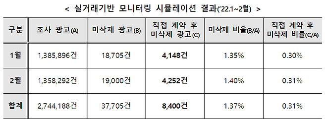 8400건에 대해서 과태료 부과를 유예하되, 공인중개사의 규정 위반을 방지하고 허위 매물 광고를 줄이기 위해 조사 결과를 지자체에 통보해 공인중개사에게 규정 위반 사항 및 향후 조치 계획 등을 안내할 예정이다.ⓒ국토부