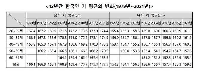 한국인 키 평균의 변화(1979년~2021년)
