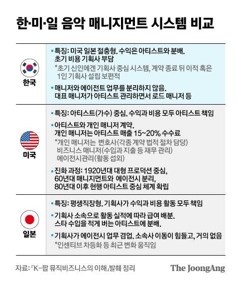 한·미·일 음악 매니지먼트 시스템 비교. 그래픽=김은교 kim.eungyo@joongang.co.kr