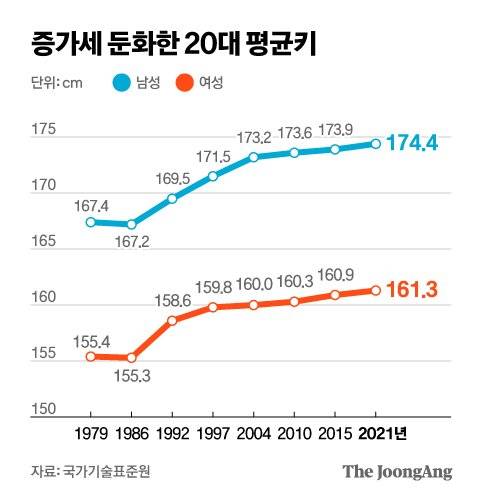 증가세 둔화한 20대 평균키. 그래픽=김현서 kim.hyeonseo12@joongang.co.kr