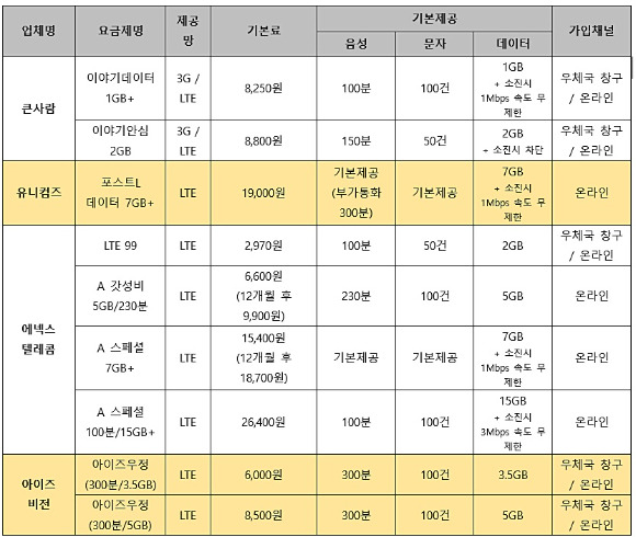 신규 추가 사업자 및 요금제 [사진=LG유플러스]