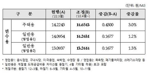 2022년 4월 1일자 용도별 도시가스 요금 조정 [산업통상자원부 제공. 재판매 및 DB 금지]