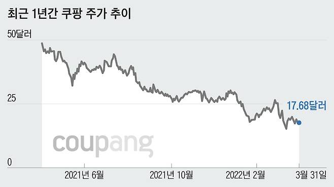 최근 1년 동안의 쿠팡 주가 추이. 1년 동안 주가는 63% 하락했다. 한때 50달러를 넘기도 했지만, 3월 31일 종가는 17.68달러였다.