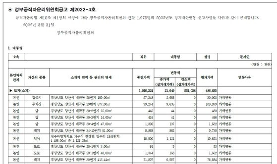 31일 공개된 2022 정기재산변동 신고사항 공개 중 문재인 대통령의 재산 부분. 재산공개 양식은 2005년 이후 17년째 그대로다. [관보 캡처]