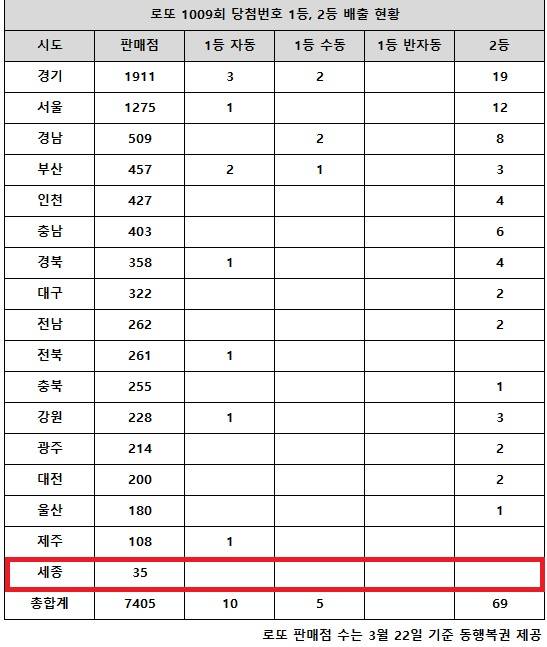 동행복권이 2일 추첨한 로또 1009회 당첨번호 조회 결과 1등은 15명, 2등은 69게임이다. 전국 17개 시도 중 세종 지역에서는 고액(1,2등) 당첨 배출점이 단 1곳도 나오지 않았다.