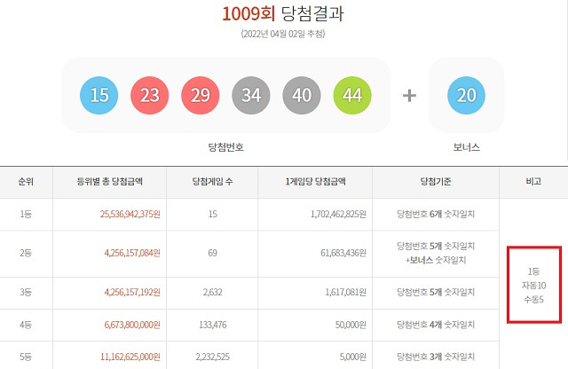 1009회 로또 1등 15명 2일 동행복권 추첨 결과에 따르면 1009회 로또당첨번호 조회 1등 당첨 15명 중 10명은 자동으로 구매했고 나머지 5명은 수동으로 샀다. /동행복권 캡처