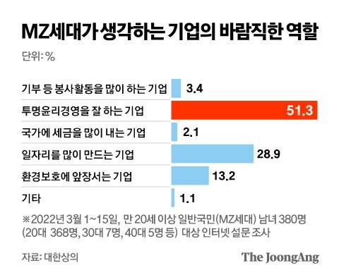 MZ세대가 생각하는 기업의 바람직한 역할. 그래픽=김영옥 기자 yesok@joongang.co.kr