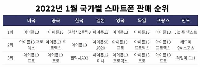 [카운터포인트리서치]