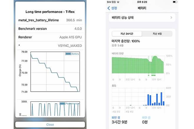밝기 100%를 기준으로 진행한 GFX 벤치 메탈의 베터리 테스트, 충전 후 게임이나 3D 작업 시 배터리가 빠르게 소모되는 편이다. 출처=IT동아