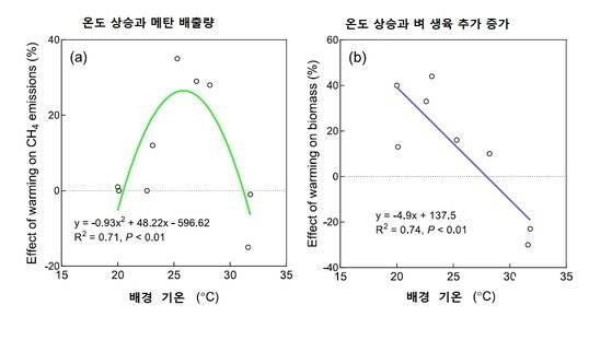 기온 상승과 메탄 생성, 벼 생육 차이. 왼쪽 그래프에서 온도가 상승할 때 메탄 배출량도 증가하지만, 26도보다 더 높으면 배출량이 더 줄어든다. 오른쪽 그래프에서 온도가 상승할수록 벼 생육이 늘어나지만, 28도 이상에서는 오히려 줄어드는 현상을 보인다. [자료 ES&T, 2022]