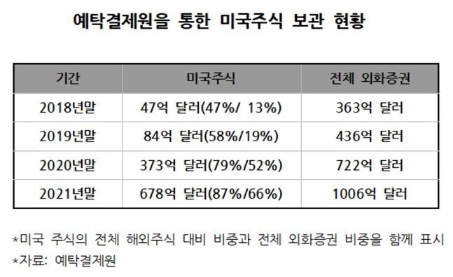 예탁결제원을 통한 미국주식 보관 현황 ⓒ데일리안