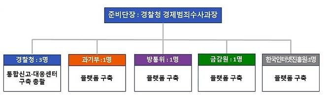 전기통신금융사기 통합신고 대응 체계 구축 준비단 조직도 (사진제공 = 경찰청) © 뉴스1