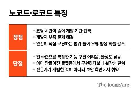 노코드·로코드 특징. 그래픽= 전유진 yuki@joongang.co.kr