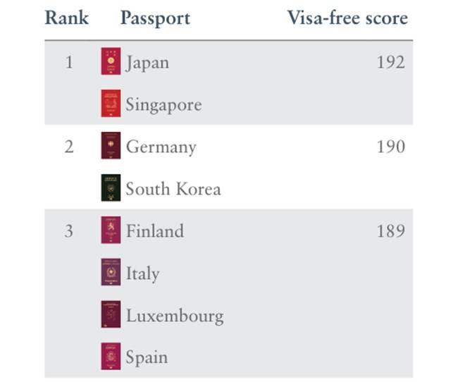 2022년 2분기 헨리여권지수의 1,2,3위 국가들