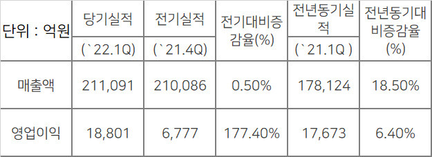 LG전자 1분기 실적.[금융감독원 전자공시시스템 자료]