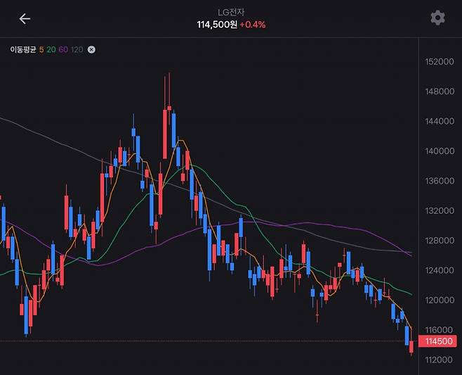 LG전자 주가 추이(1일당)[토스 앱 갈무리]