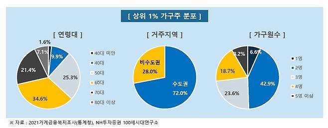 [NH투자증권 100세시대연구소 제공]