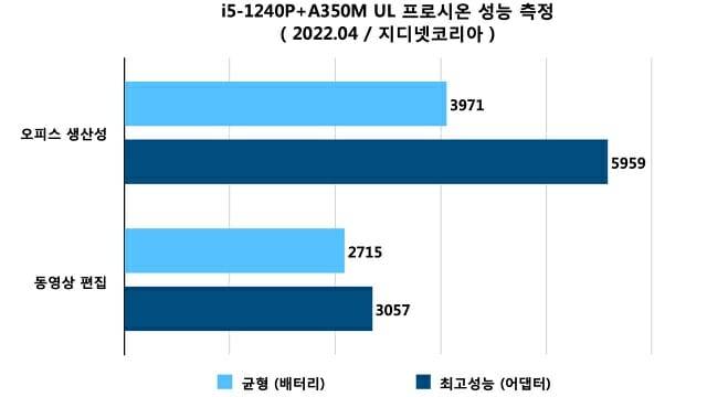 UL 프로시온 벤치마크 실행 결과. 사진 편집 테스트는 실행에 실패했다. (자료=지디넷코리아)