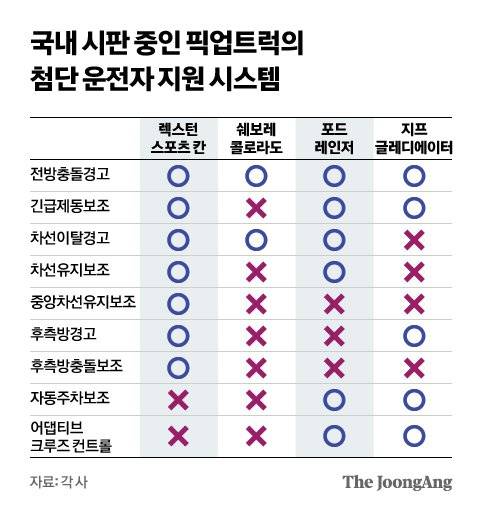 국내 시판 중인 픽업트럭의 첨단 운전자 지원 시스템. 그래픽 신재민 기자