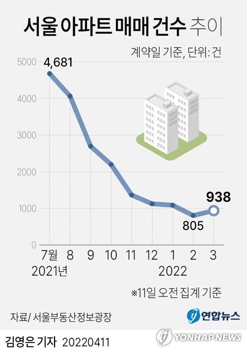 [그래픽] 서울 아파트 매매 건수 추이 (서울=연합뉴스) 김영은 기자 = 0eun@yna.co.kr
    트위터 @yonhap_graphics  페이스북 tuney.kr/LeYN1