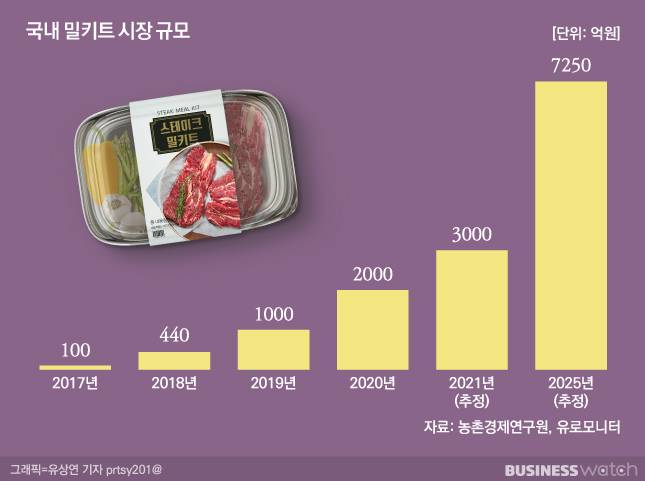 밀키트 시장은 성장중이지만 경쟁도 강화되고 있다. /그래픽=유상연 기자 prtsy201@