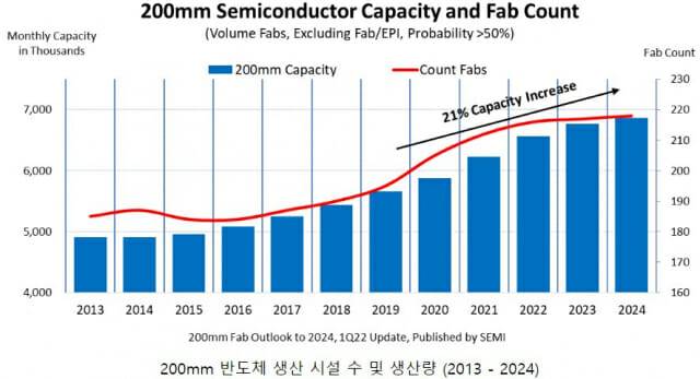 자료: 국제반도체장비재료협회