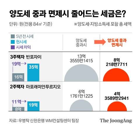 양도세 중과 면제시 줄어드는 세금은?. 그래픽=김은교 kim.eungyo@joongang.co.kr