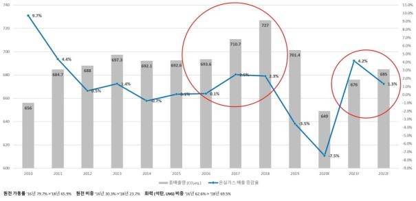 원전가동률 변화와 국가 온실가스 배출량 변화관계 [인수위 제공]