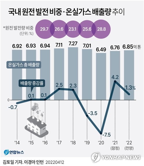 [그래픽] 국내 원전 발전 비중ㆍ온실가스 배출량 추이 (서울=연합뉴스) 김토일 기자 kmtoil@yna.co.kr
    페이스북 tuney.kr/LeYN1 트위터 @yonhap_graphics