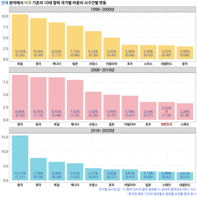 미국 기준의 10대 협력국가와 국가별 협력 비중 (자료=KISTI)