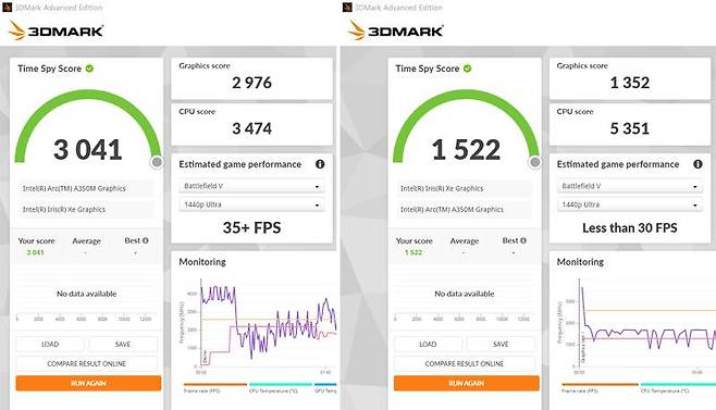 다이렉트12 X기반 테스트인 3D마크 타임스파이, 좌측의 2천976점이 A350M, 우측의 1천352점이 아이리스 Xe의 점수다. 출처=IT동아