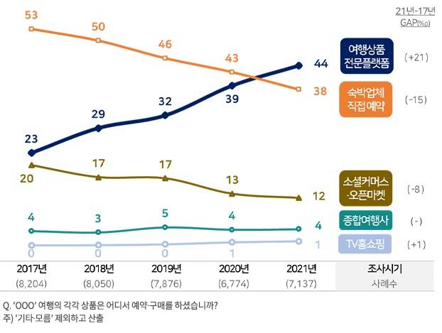 국내 여행객들이 주로 이용하는 숙박 예약 채널 비중 추이. /사진제공=컨슈머인사이트