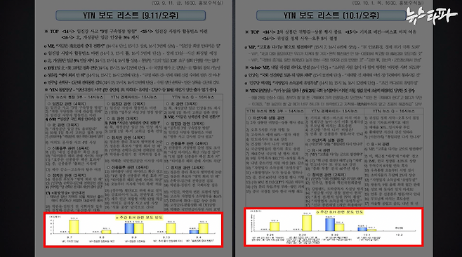 청와대 홍보수석실은 대통령의 동정을 얼마나 자주 보도했는지 매주 주간 단위로 수치를 집계했다.&nbsp;