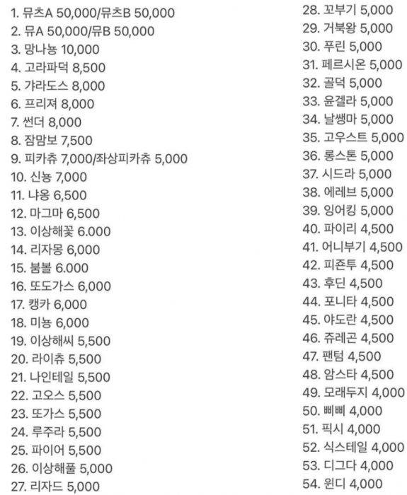 13일 10대가 주이용자인 SNS 틱톡(TikTok)에서 공유되고 있는 포켓몬빵 띠부띠부씰 시세표. 희소할수록 높은 가격대를 형성하고 있다.