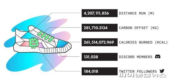 스테픈 개발사 파인드사토시랩(Find Satoshi Lab)은 13일(현지시간) 가상자산 전문매체 코인데스크와의 인터뷰에서 1분기 매출이 2600만달러(318억7600만원)을 기록했다고 밝혔다. 파인드사토시랩의 최고 비즈니스 책임자(CBO) 시티 망하니(Shiti Manghani)는 "3월 중순 10만명 수준이었던 일일 활성 사용자수(DAU)가 지금은 두 배 수준으로 늘어났다"고 말했다. 스테픈 앱 다운로드는 100만회 수준에 이르고 있다. 스테픈 홈페이지 캡쳐/사진=fnDB