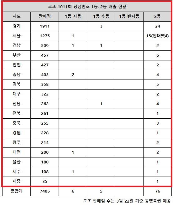 동행복권이 16일 추첨한 로또 1011회 당첨번호 조회 결과 1등은 11명, 2등은 76게임이다. 전국 17개 시도 모두 고액(1,2등) 당첨 판매점이 배출됐다.
