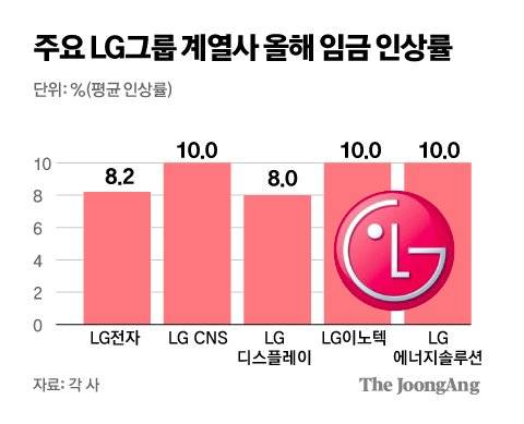 주요 LG그룹 계열사 올해 임금 인상률. 그래픽=김주원 기자 zoom@joongang.co.kr
