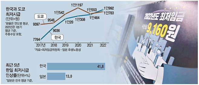 내년도 최저임금 인상 논의가 시작된 가운데 서울의 한 고용복지플러스센터에 올 최저임금 관련 홍보물이 비치돼 있다. 한국의 올해 최저임금은 시간당 9160원이지만 주휴수당을 고려할 경우 1만992원으로 일본 내에서도 가장 높은 도쿄(1만783원)를 넘어섰다. [이충우 기자]