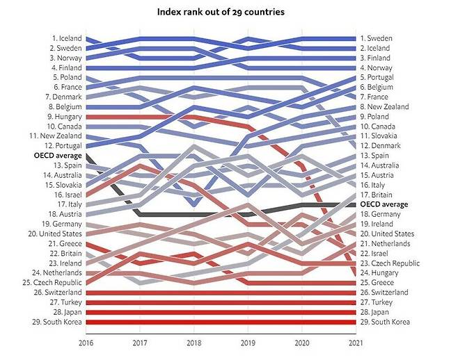<이코노미스트>가 7일(현지시각) 공개한 유리천장 지수. 사진 <이코노미스트> 홈페이지 갈무리