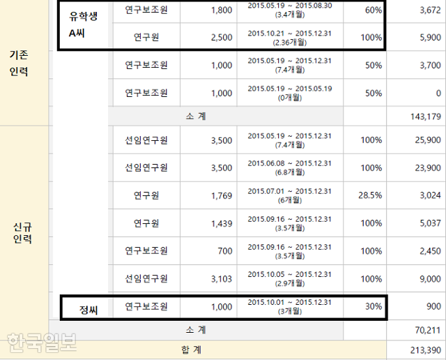한국지능정보사회진흥원 사업 서류에 정호영 후보자 아들 정씨와 중국인 유학생 A씨의 사업 참여 기간과 참여율, 급여(천 원 단위) 등이 명시돼 있다. 강선우 더불어민주당 의원실 제공