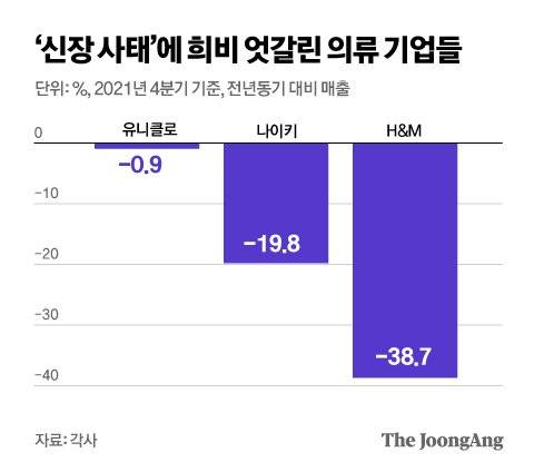 ‘신장 사태’에 희비 엇갈린 의류 기업들. 그래픽=김영옥 기자 yesok@joongang.co.kr