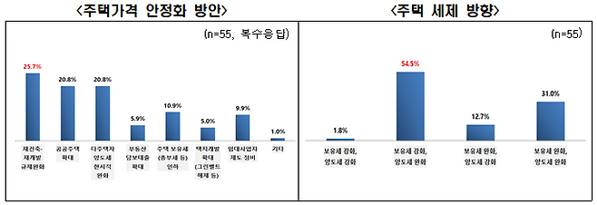 전경련의 조사 결과에 따르면 차기 정부가 주택 가격을 안정화하기 위해 가장 시급히 시행해야 할 정책에는 재건축·재개발 규제 완화(25.7%)가 꼽혔다./자료=전경련