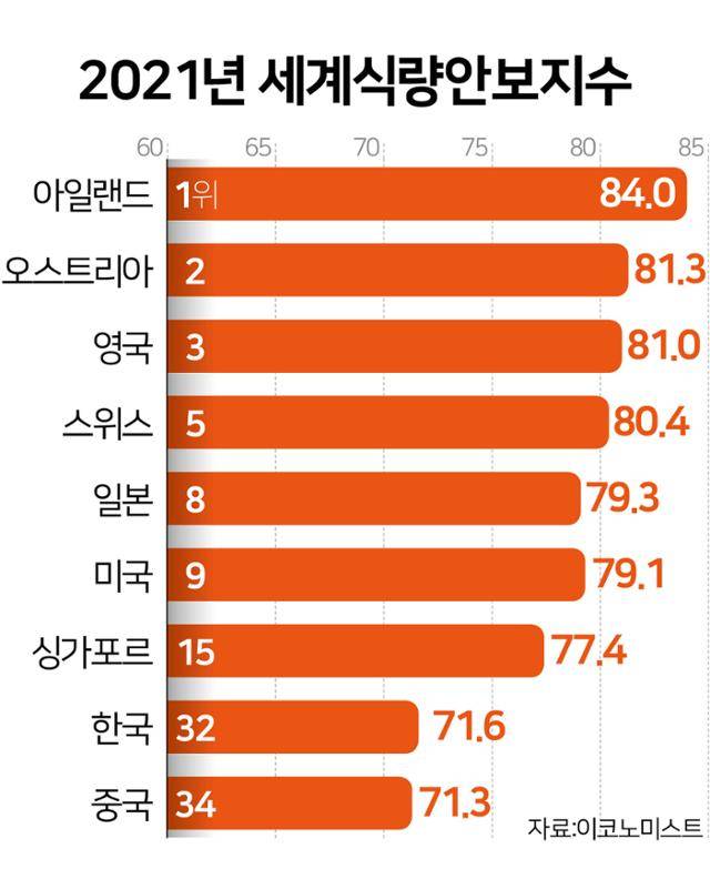 2021년 세계식량안보지수